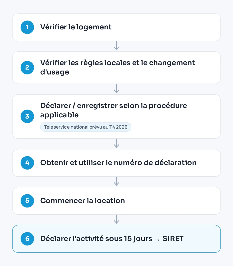 Étapes pour déclarer une location saisonnière en 2026