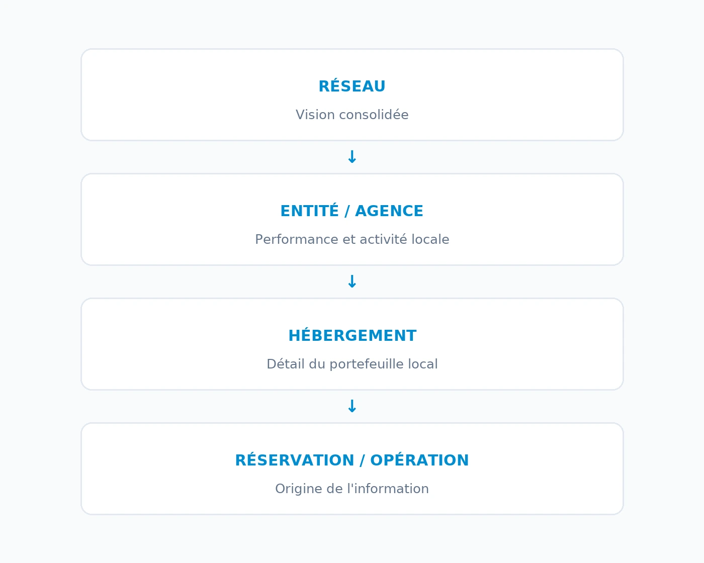 Niveaux de pilotage d'un réseau de locations courte durée